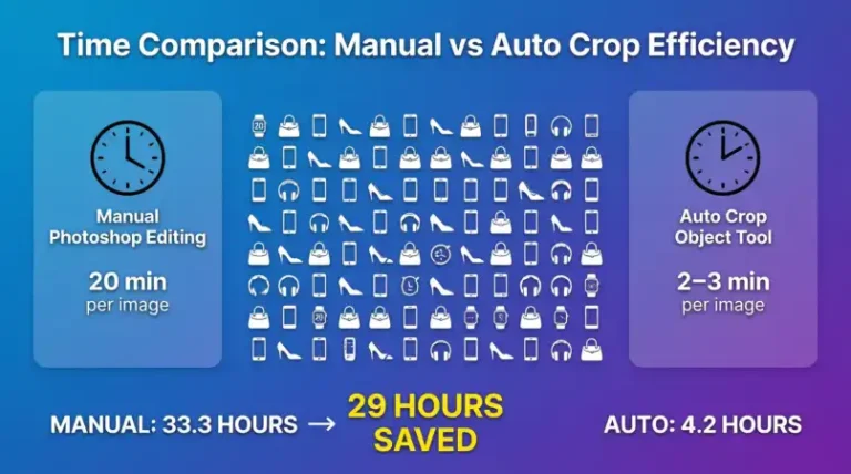 Ecommerce photo editing time savings infographic: Manual Photoshop 20 min vs Auto Crop Tool 2-3 min per image comparison showing 29 hours saved on 100 products with blue-purple gradient business data visualization