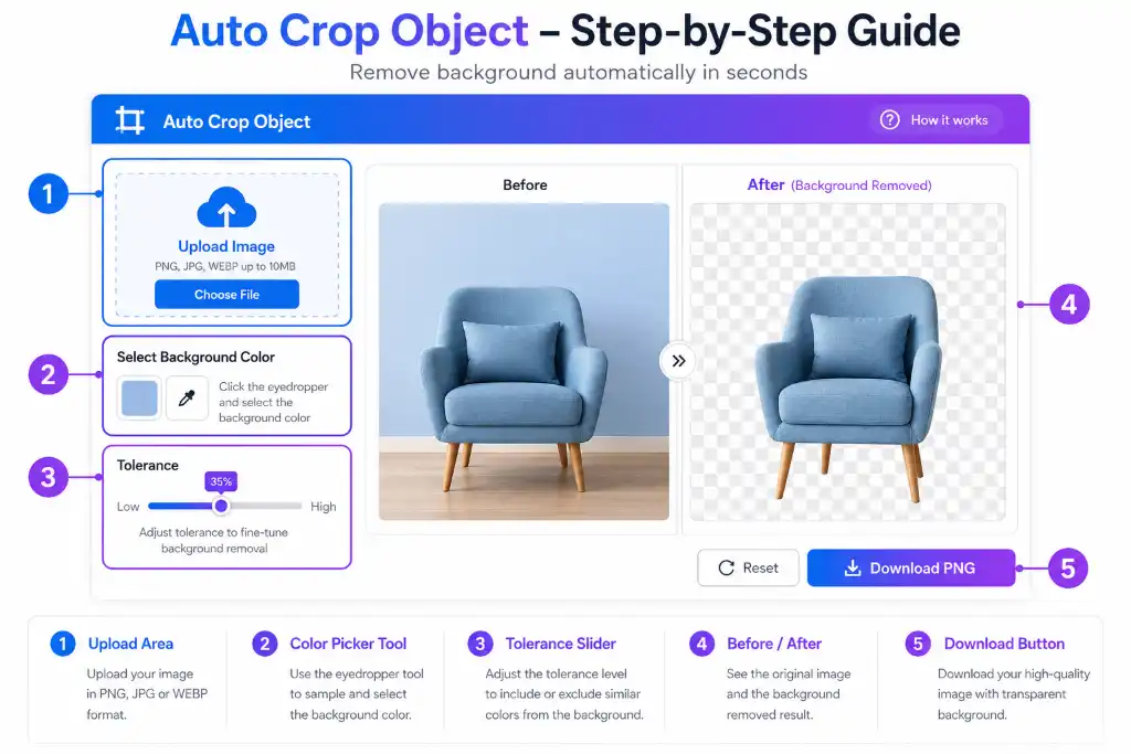 Auto Crop Object step by step guide showing upload image area, color picker tool, tolerance slider, before and after background removal preview, and download PNG button in modern UI.