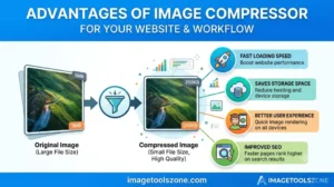 Advantages of image compressor: 2MB to 400KB file size reduction, faster website speed, improved SEO rankings for bloggers